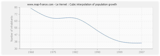 Le Vernet : Cubic interpolation of population growth